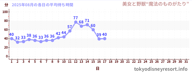今月の待ち時間グラフ