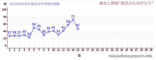 今月の待ち時間グラフ