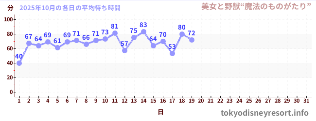 今月の待ち時間グラフ