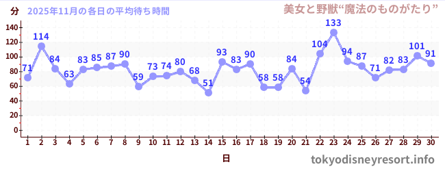 先月の待ち時間グラフ
