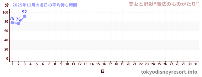 今月の待ち時間グラフ