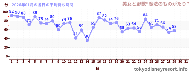 今月の待ち時間グラフ