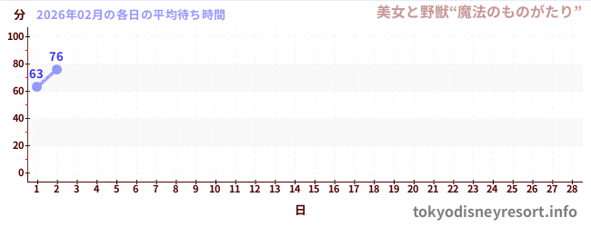 今月の待ち時間グラフ
