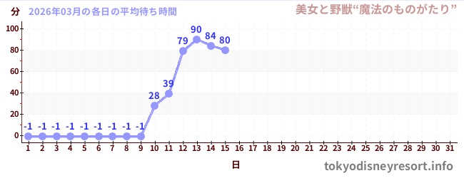 今月の待ち時間グラフ