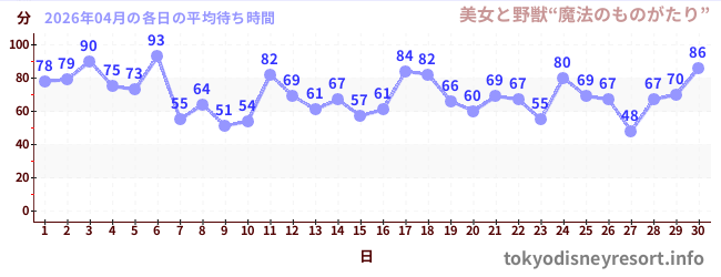 先月の待ち時間グラフ