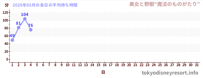 今月の待ち時間グラフ