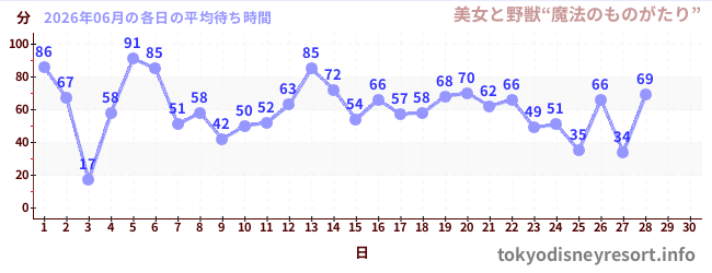 今月の待ち時間グラフ
