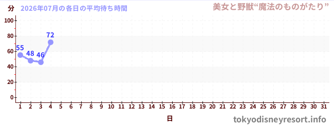 今月の待ち時間グラフ
