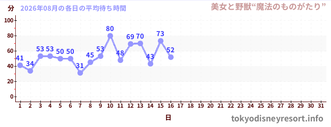 今月の待ち時間グラフ