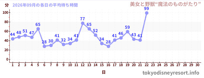 今月の待ち時間グラフ