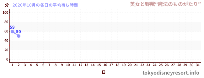 今月の待ち時間グラフ