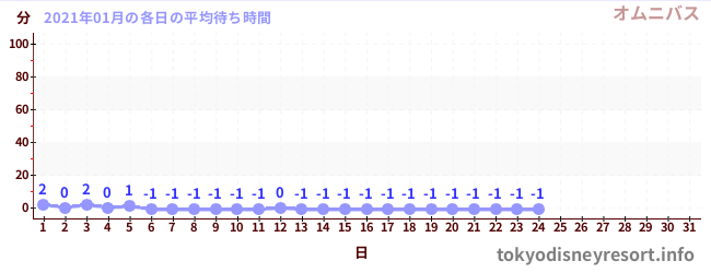 先月の待ち時間グラフ
