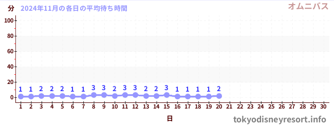 今月の待ち時間グラフ