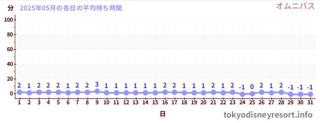 先月の待ち時間グラフ