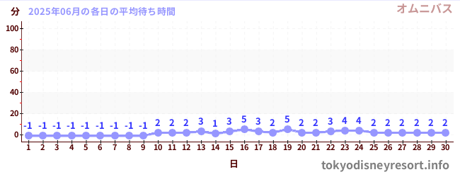 先月の待ち時間グラフ