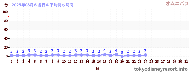 今月の待ち時間グラフ
