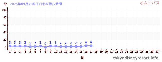 今月の待ち時間グラフ