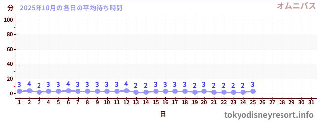 今月の待ち時間グラフ