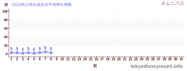 今月の待ち時間グラフ