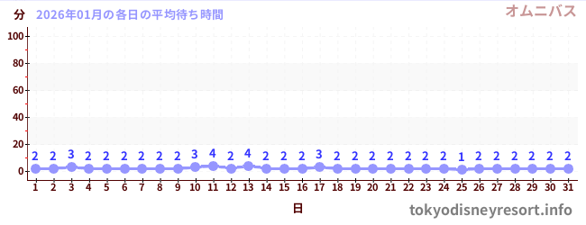 先月の待ち時間グラフ