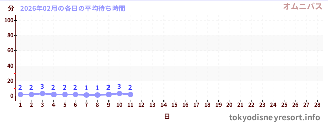 今月の待ち時間グラフ