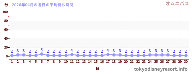 先月の待ち時間グラフ