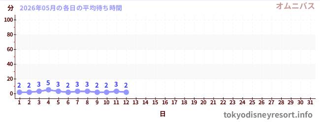 今月の待ち時間グラフ