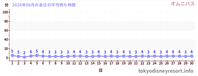 先月の待ち時間グラフ