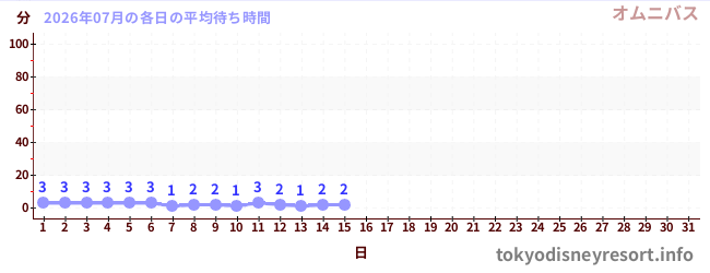 今月の待ち時間グラフ