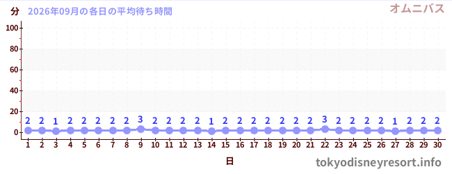 先月の待ち時間グラフ
