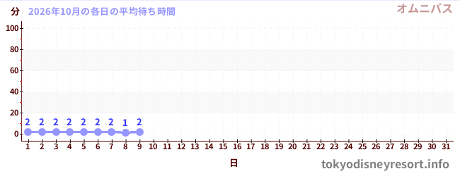 今月の待ち時間グラフ