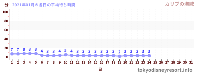 先月の待ち時間グラフ