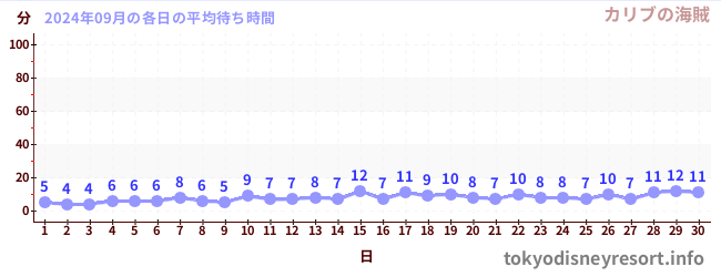 先月の待ち時間グラフ