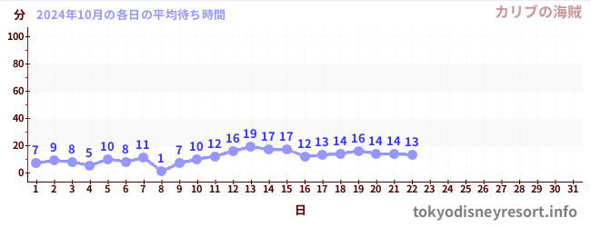 今月の待ち時間グラフ