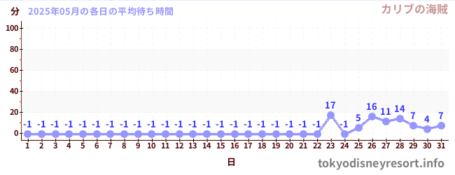先月の待ち時間グラフ