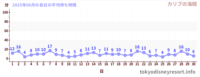 先月の待ち時間グラフ