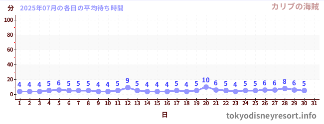 今月の待ち時間グラフ