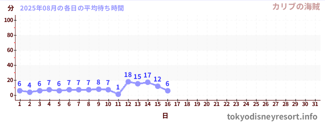 今月の待ち時間グラフ