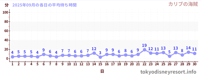 先月の待ち時間グラフ