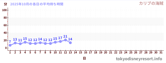 今月の待ち時間グラフ