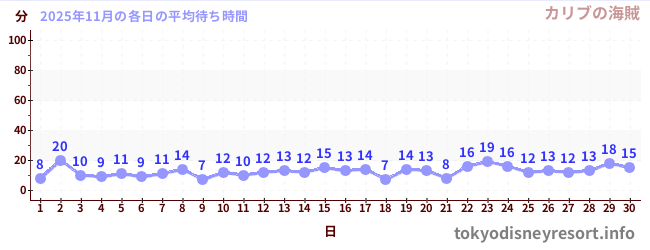 先月の待ち時間グラフ