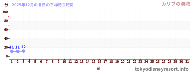 今月の待ち時間グラフ