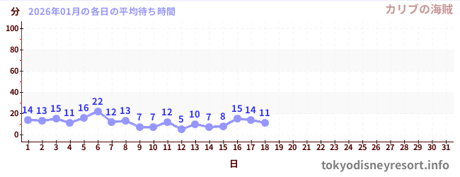 今月の待ち時間グラフ