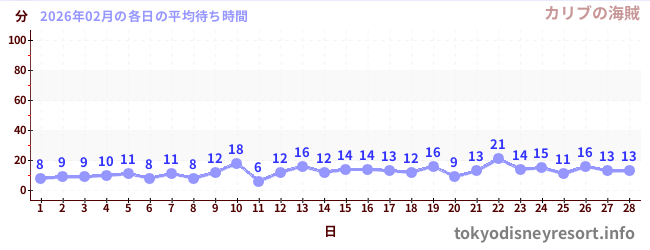 先月の待ち時間グラフ