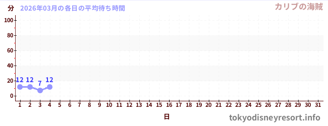 今月の待ち時間グラフ