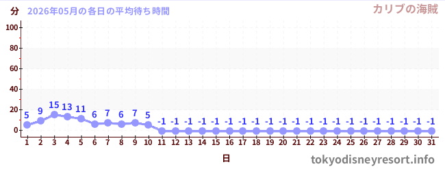 先月の待ち時間グラフ