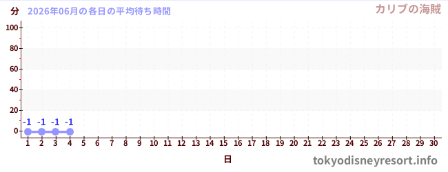 今月の待ち時間グラフ