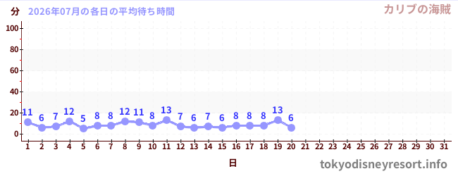 今月の待ち時間グラフ