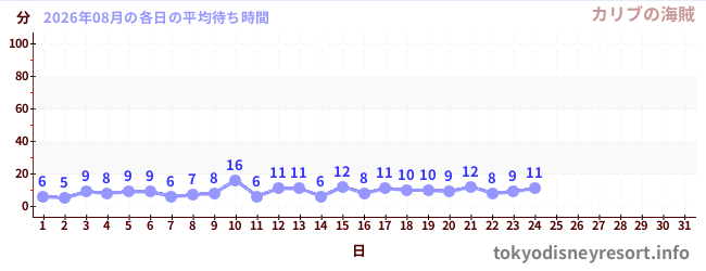 今月の待ち時間グラフ