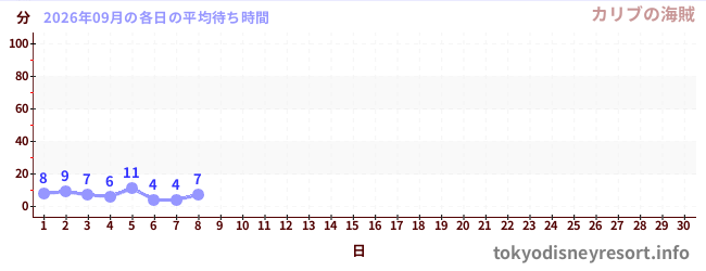 今月の待ち時間グラフ